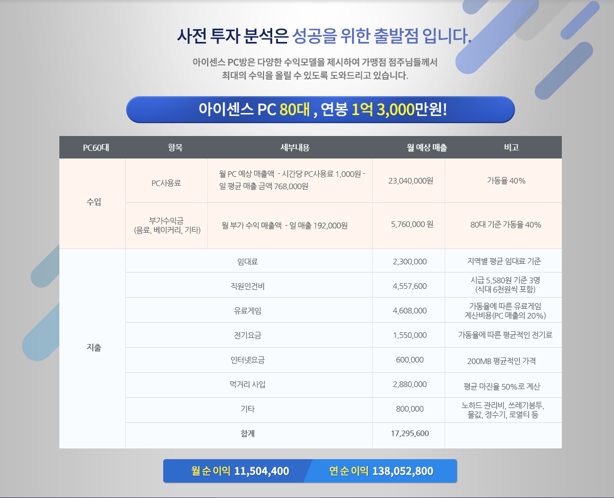 수입 및 지출 관련 요약표