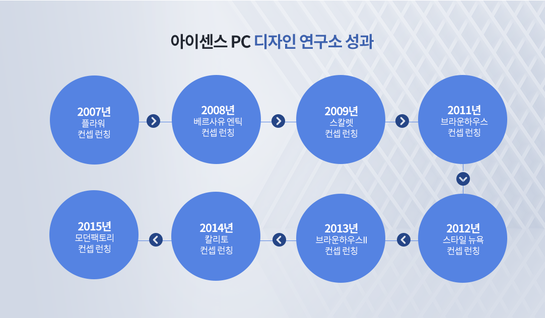아이센스 PC 디자인 연구소 성과